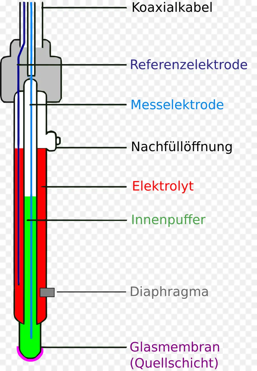 Eletrodo De Ph，Laboratório PNG