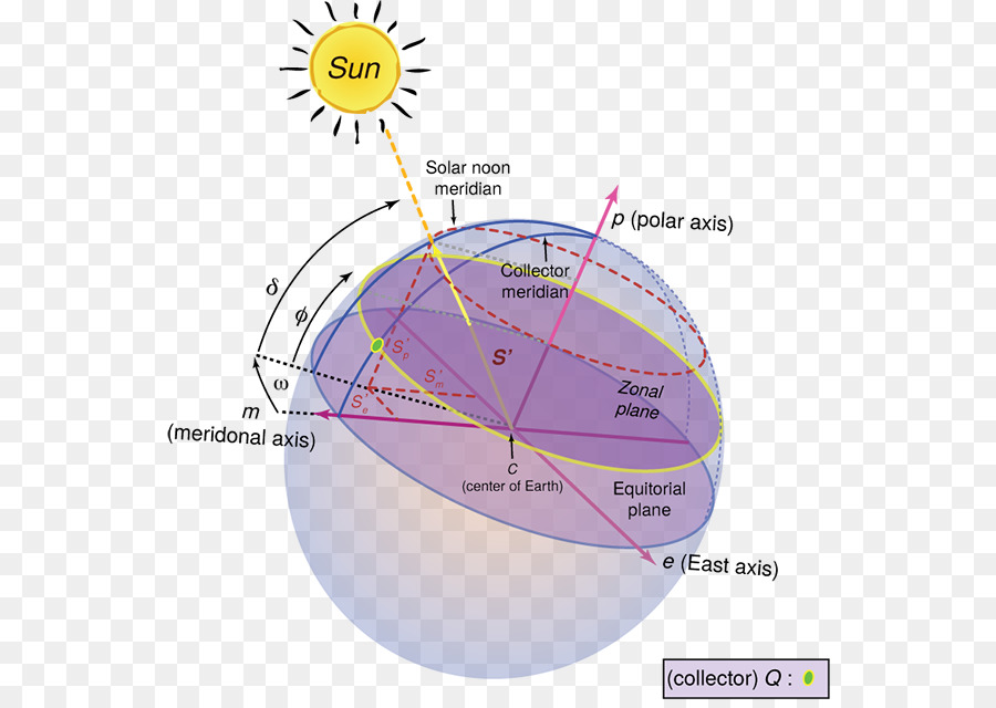 Diagrama Solar，Sol PNG