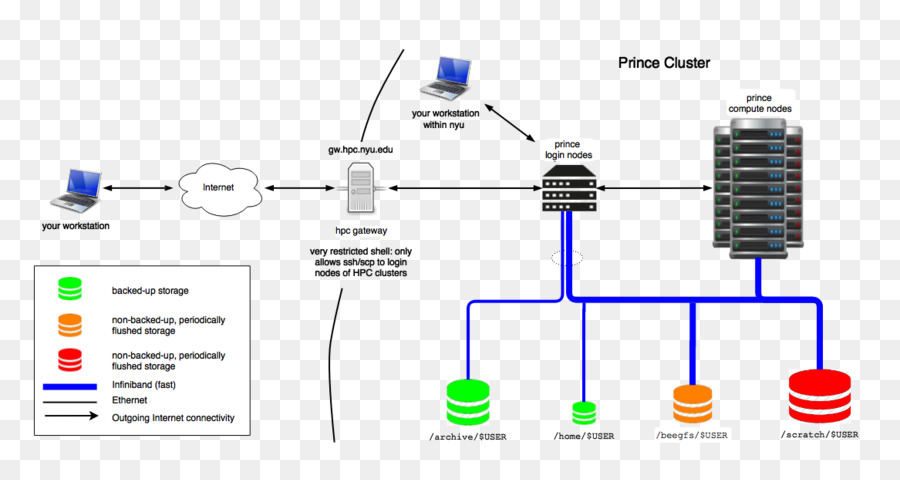 Computador De Cluster，Computação De Alto Desempenho PNG