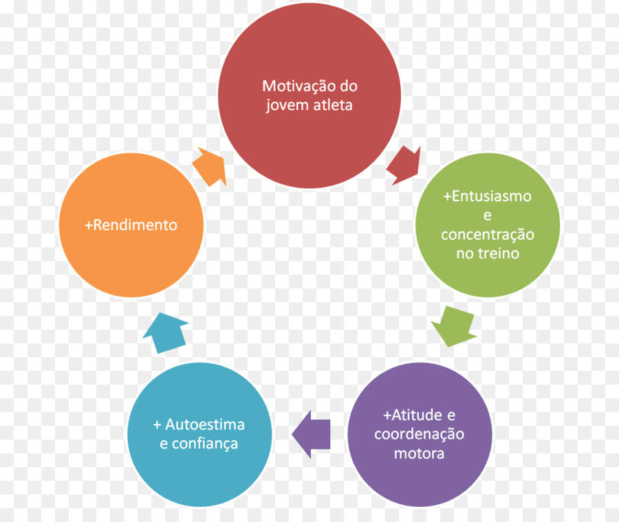 Motivação，Diagrama PNG