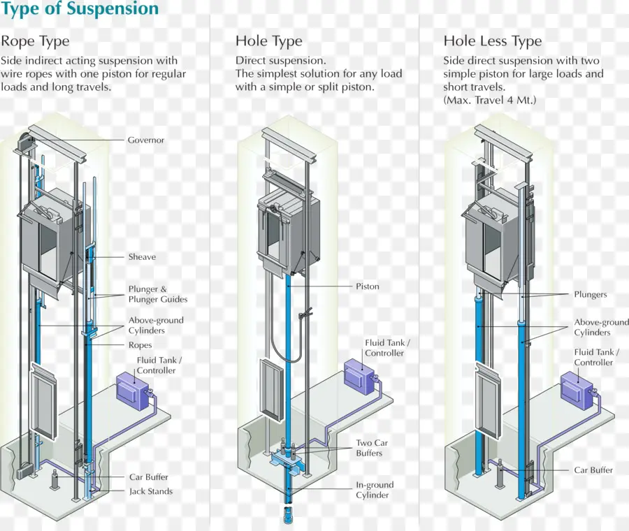 Tipos De Elevador，Suspensão PNG