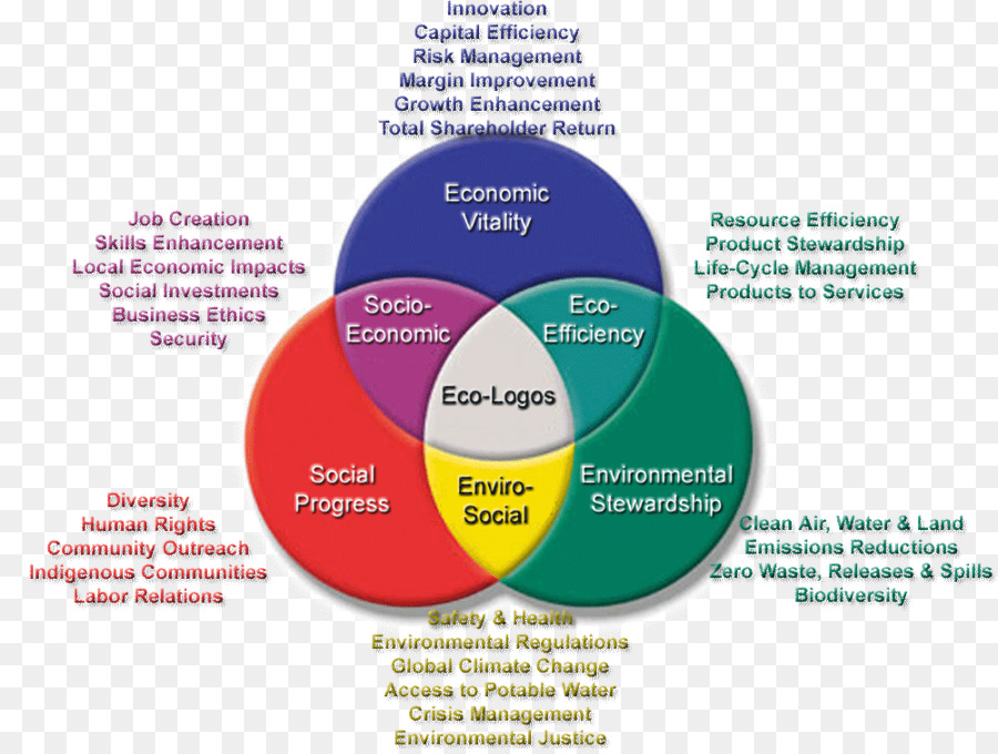 Desenvolvimento Sustentável，Sustentabilidade PNG