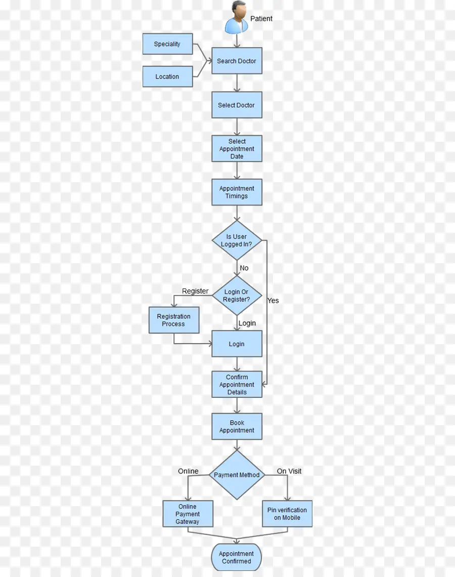 Fluxograma，Processo PNG