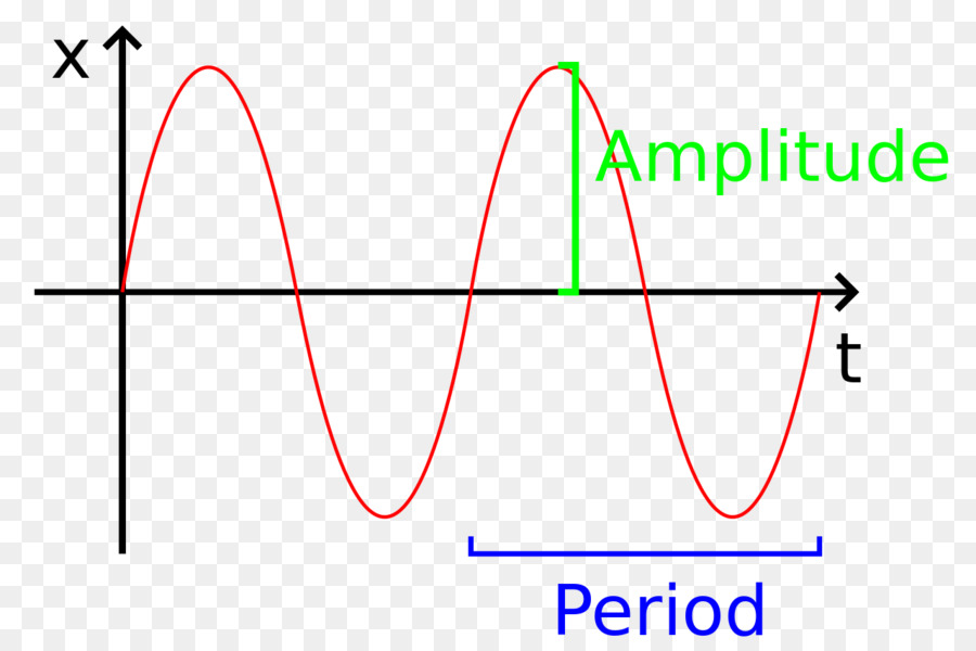 Onda Senoidal，Amplitude PNG