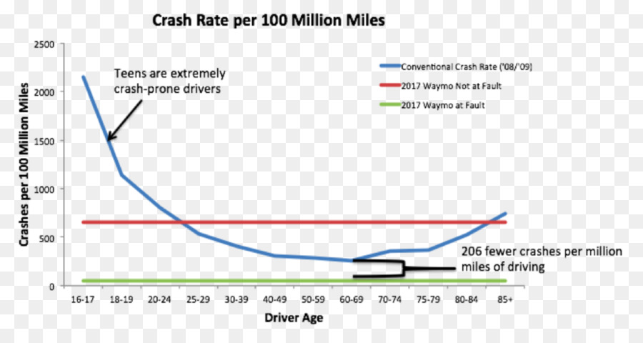 O Google Driverless Car，Carro PNG