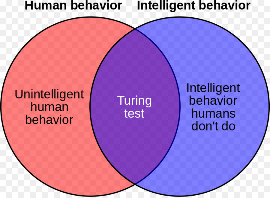 Diagrama De Venn，Teste De Turing PNG