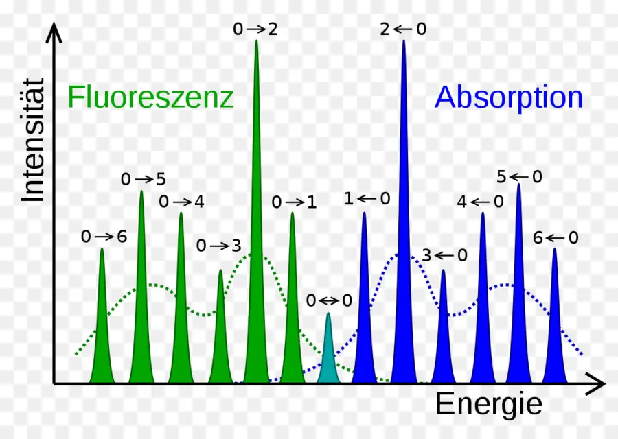 Gráfico De Fluorescência E Absorção，Intensidade PNG