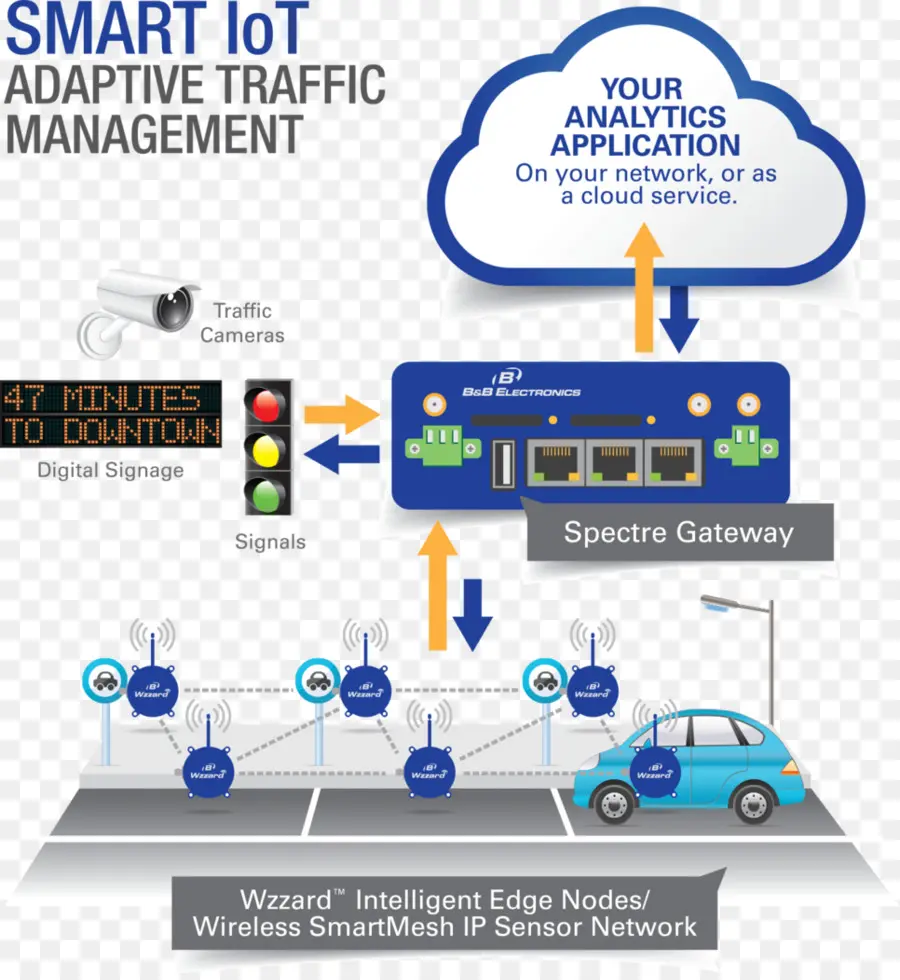 Gerenciamento Inteligente De Tráfego Iot，Iot PNG