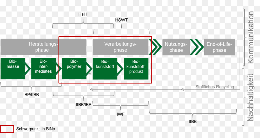 O Bioplástico，Processo PNG