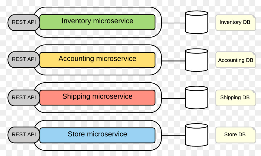 Diagrama De Microsserviços，Arquitetura PNG