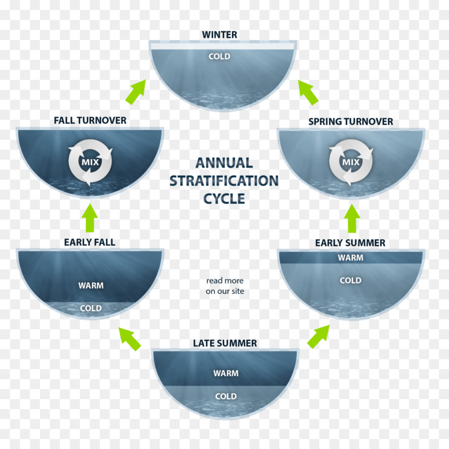 Ciclo Anual De Estratificação，Temporadas PNG