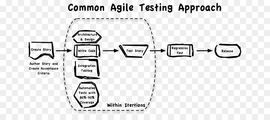 Teste De Software，Testes ágeis PNG