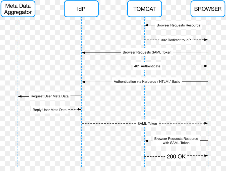 Security Assertion Markup Language，Início única PNG