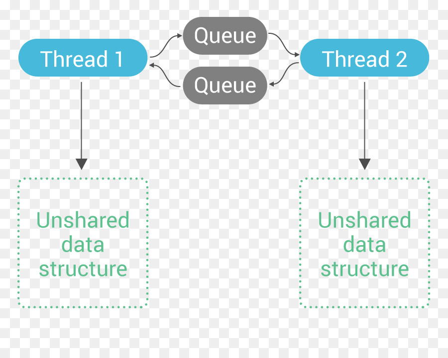 Estrutura De Dados，Thread PNG