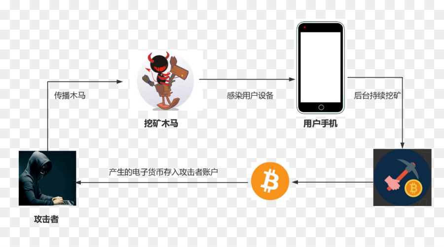 Blockchain，Bitcoin PNG