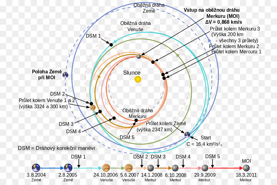 Messenger，Mars Orbiter Missão PNG