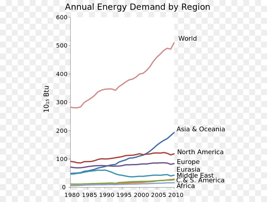 Energia Solar Concentrada，O Consumo Mundial De Energia PNG