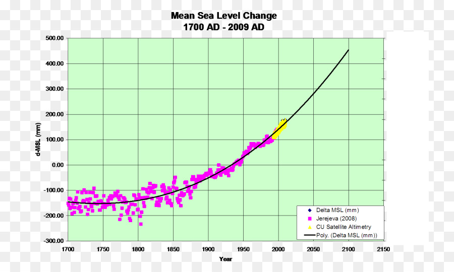 Mudança No Nível Do Mar，Dados PNG