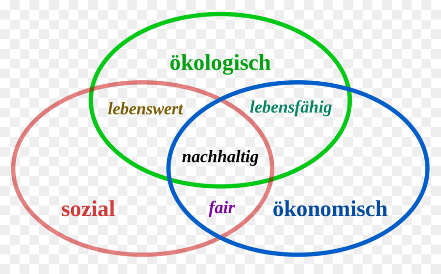 Diagrama De Venn De Sustentabilidade，Sustentabilidade PNG