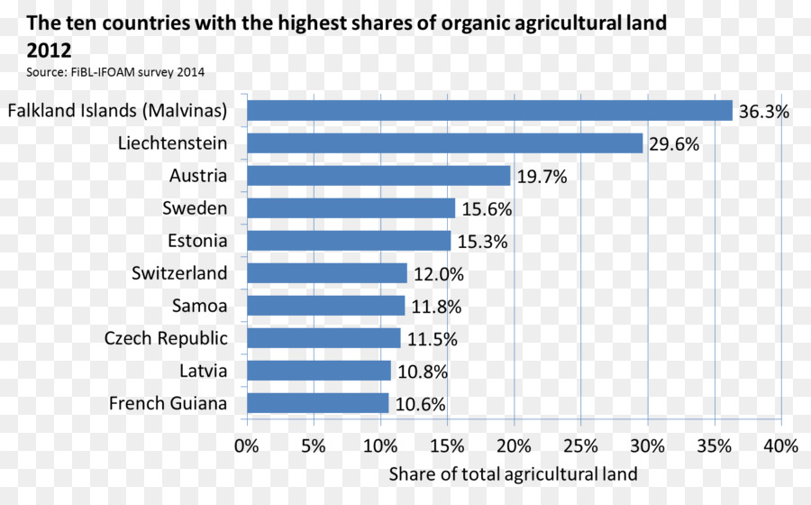 Agricultura Biológica，Alimentos Orgânicos PNG