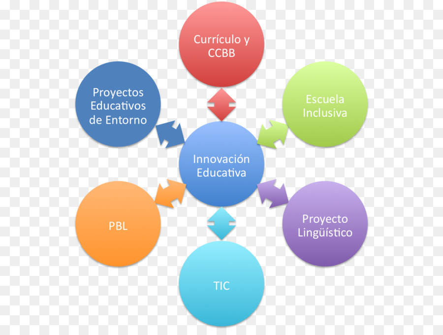 Educação，Innovación Educativa PNG