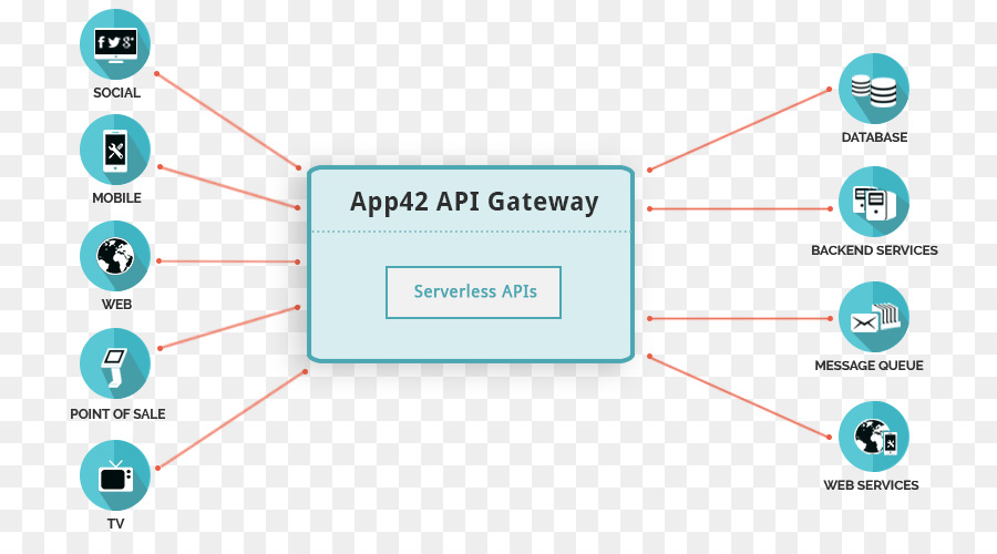 Api De Gerenciamento De，Interface De Programação De Aplicativo PNG