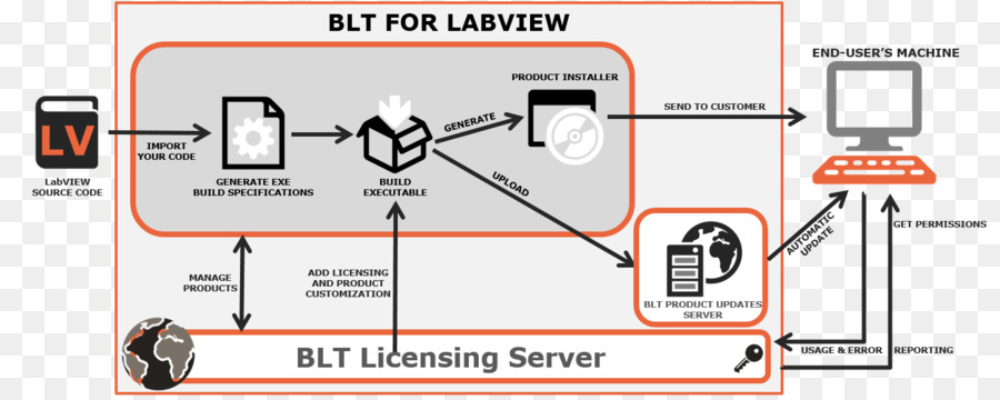 O Labview，Diagrama De Circuito PNG