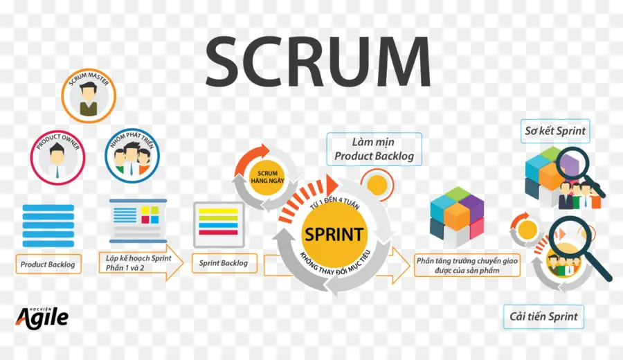 Processo Scrum，Scrum PNG