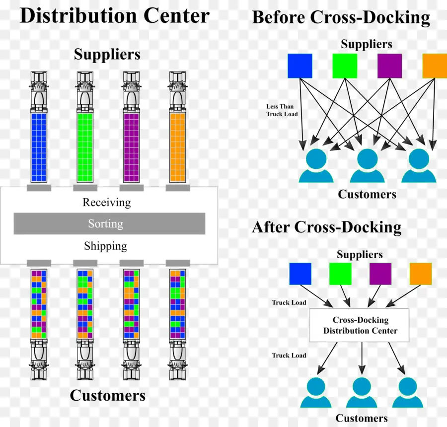 Diagrama De Cross Docking，Distribuição PNG