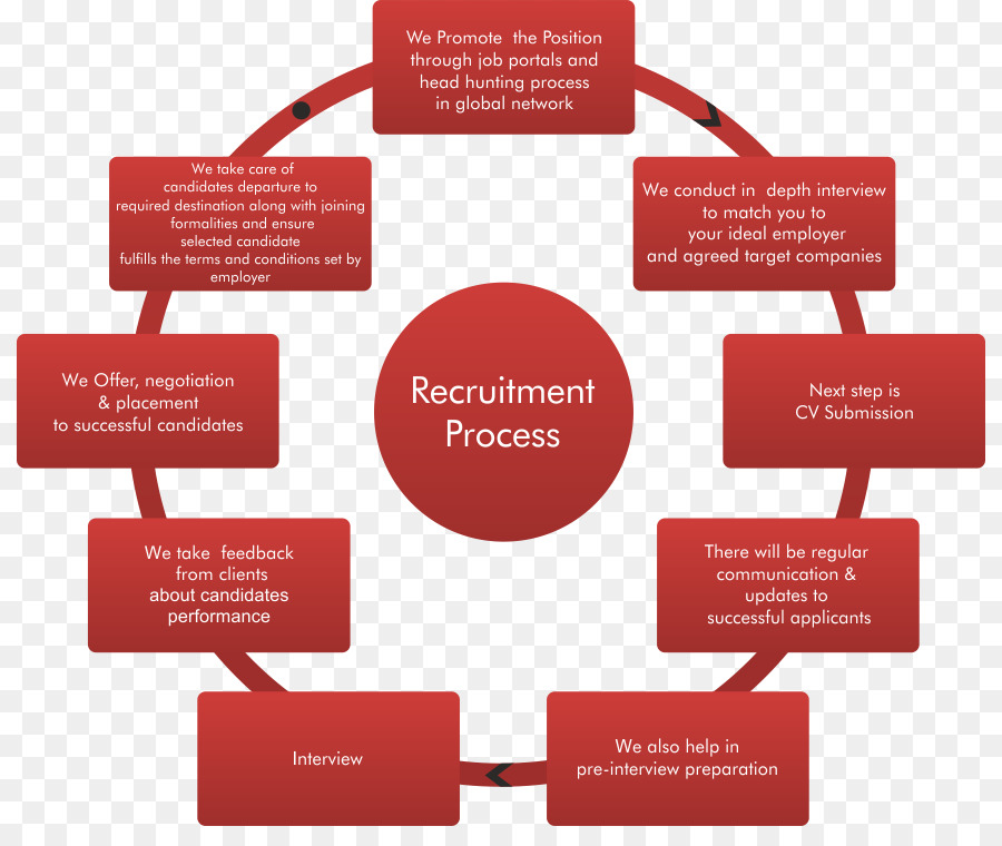 Diagrama Do Processo De Recrutamento，Contratando PNG