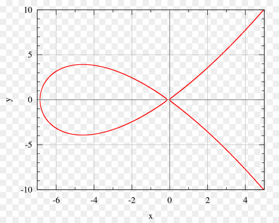 Gráfico Matemático，Equação PNG