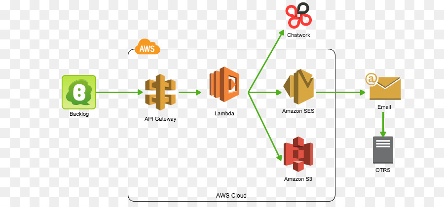 A Amazon Web Services，A Computação Em Nuvem PNG