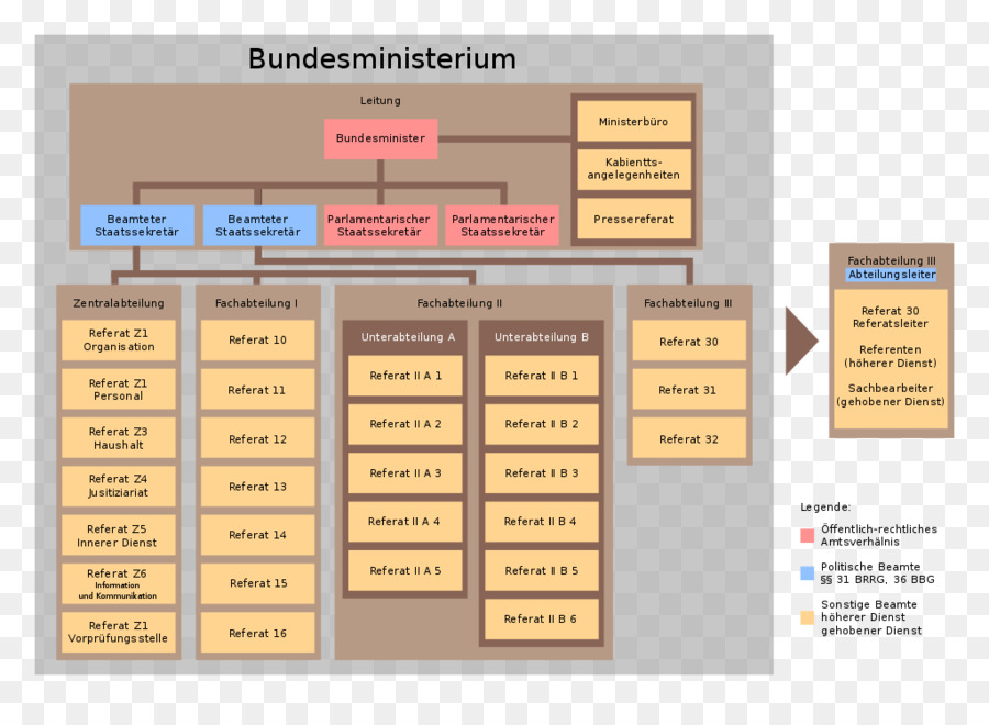 Bundesministerium，Organização PNG