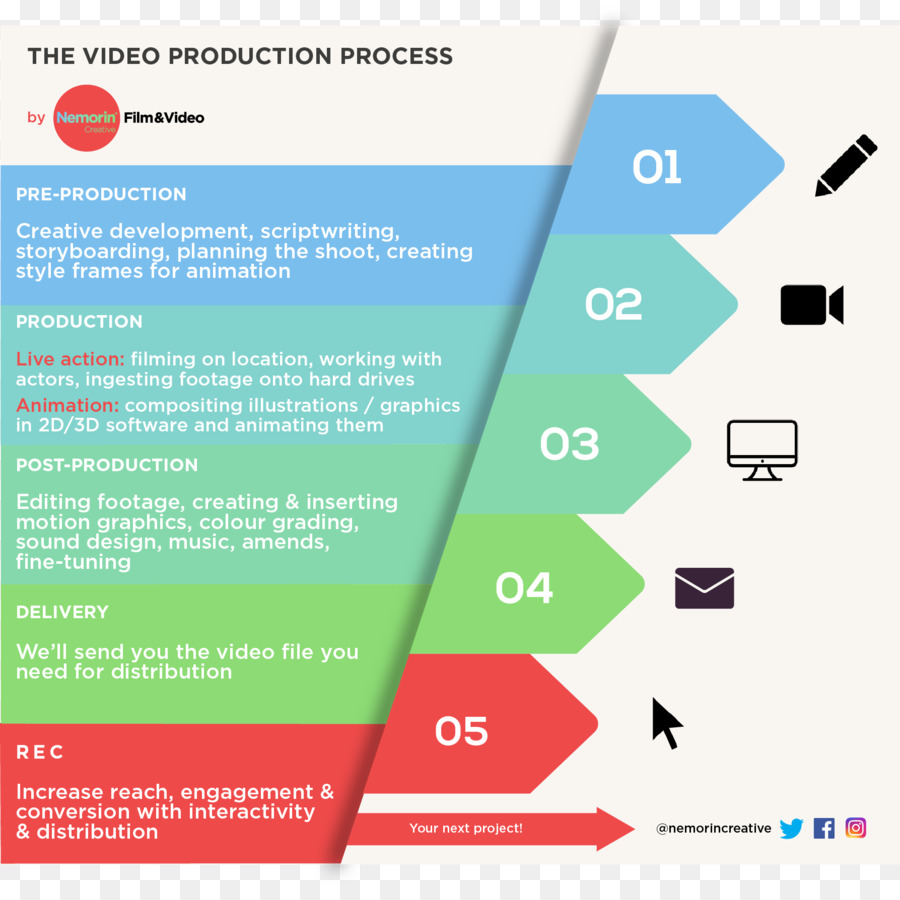 Processo De Produção De Vídeo，Passos PNG