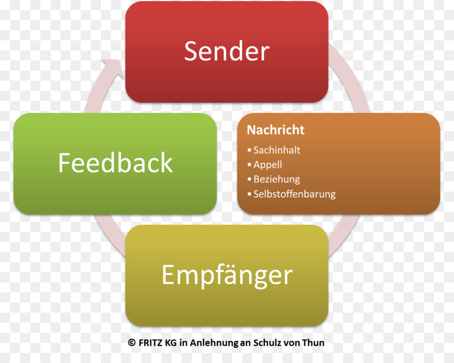 Pdca，Comentários PNG