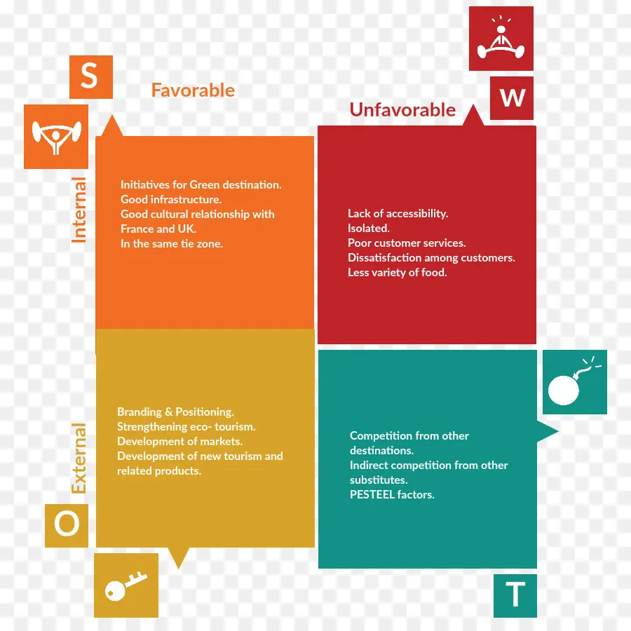 Análise Swot，Negócios PNG