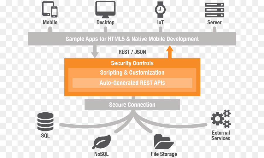 Representational State Transfer，Interface De Programação De Aplicativo PNG