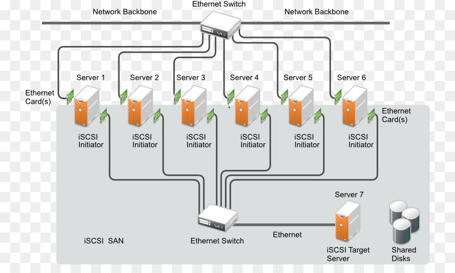 Iscsi，Rede De área De Armazenamento PNG