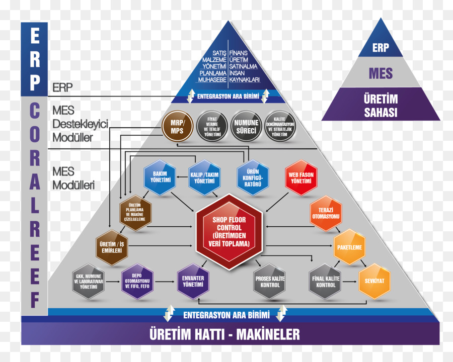 Manufacturing Execution System，Gestão Da Qualidade PNG