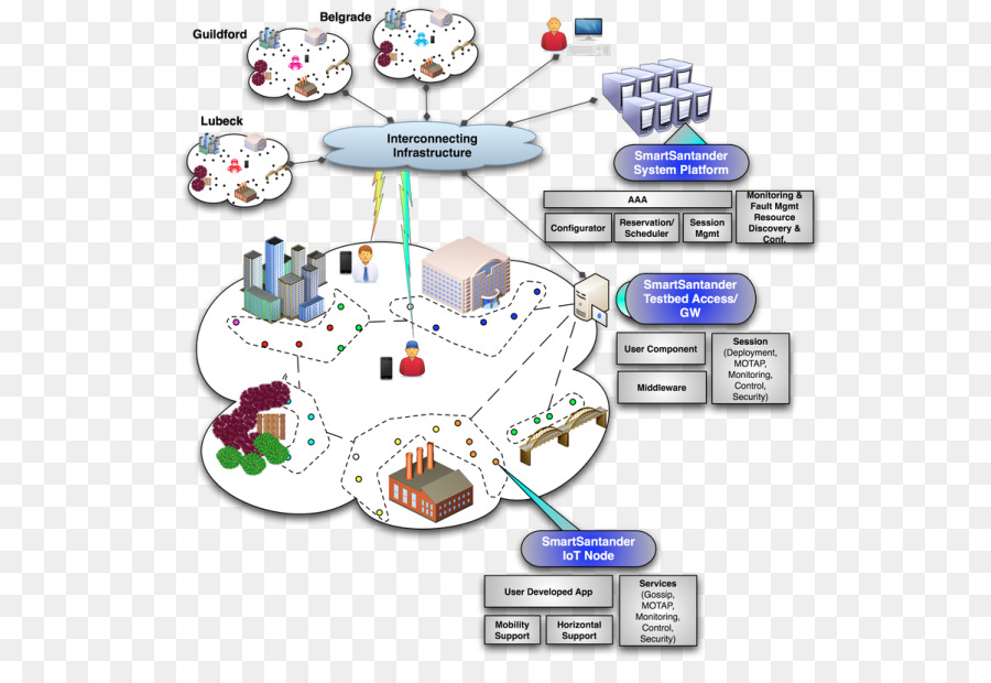 Internet Das Coisas，Tecnologia PNG