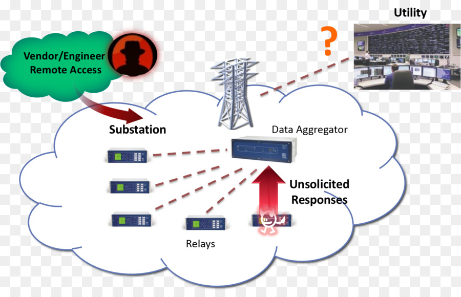 Smart Grid，Segurança Do Computador PNG