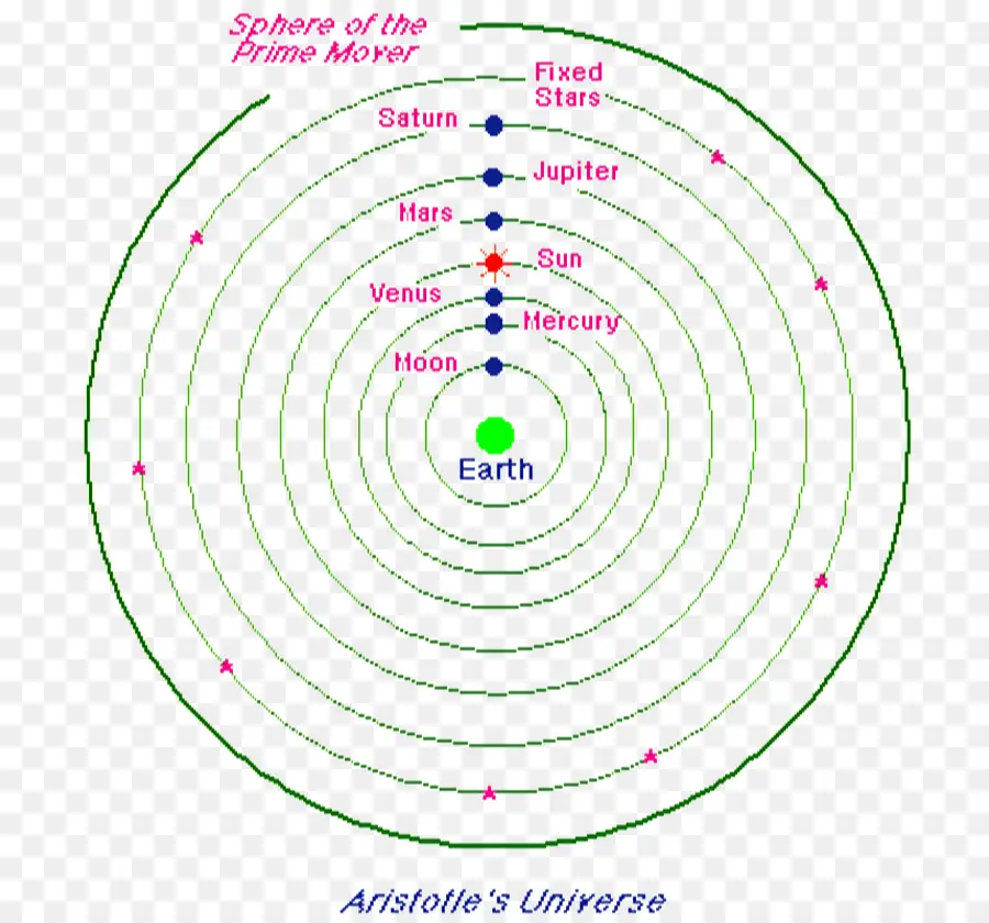 Modelo Geocêntrico，Aristóteles PNG