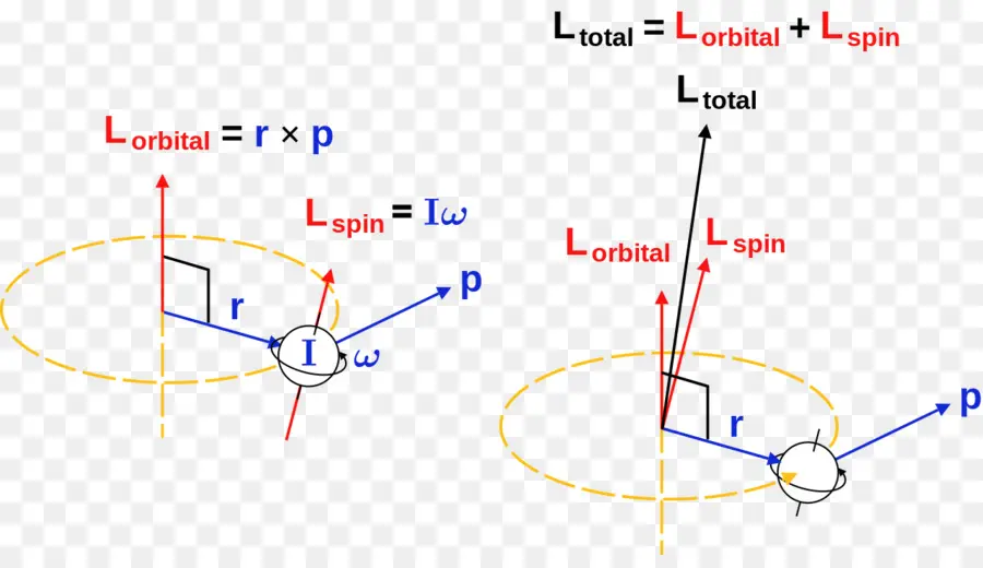 Momento Angular，Física PNG