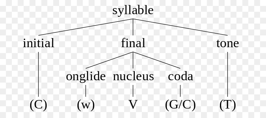 Sílaba，Fonologia PNG