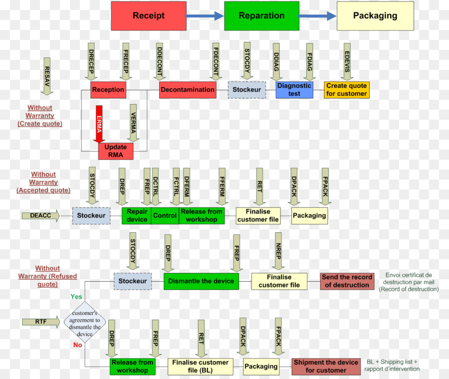 Fluxograma，Processo PNG