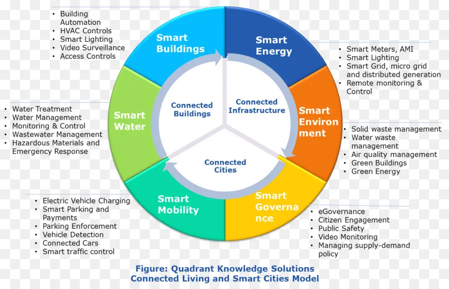 Modelo De Cidades Inteligentes，Infraestrutura PNG