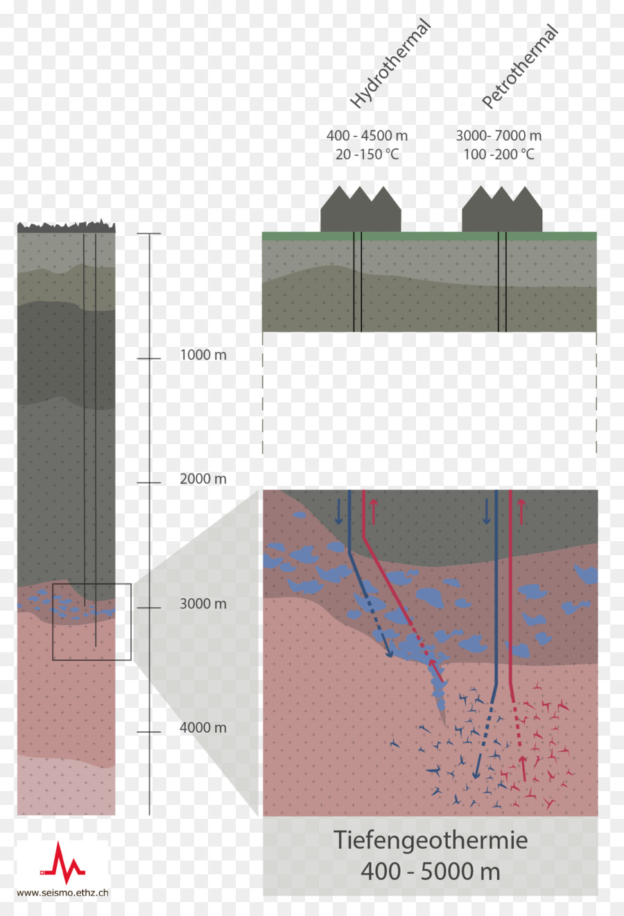 A Energia Geotérmica，Sistema PNG