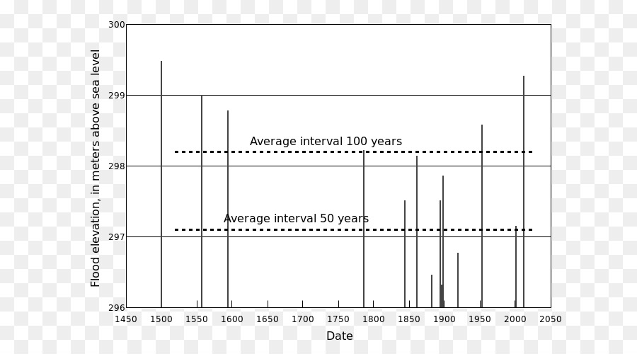 100year De Inundação，Quitação PNG