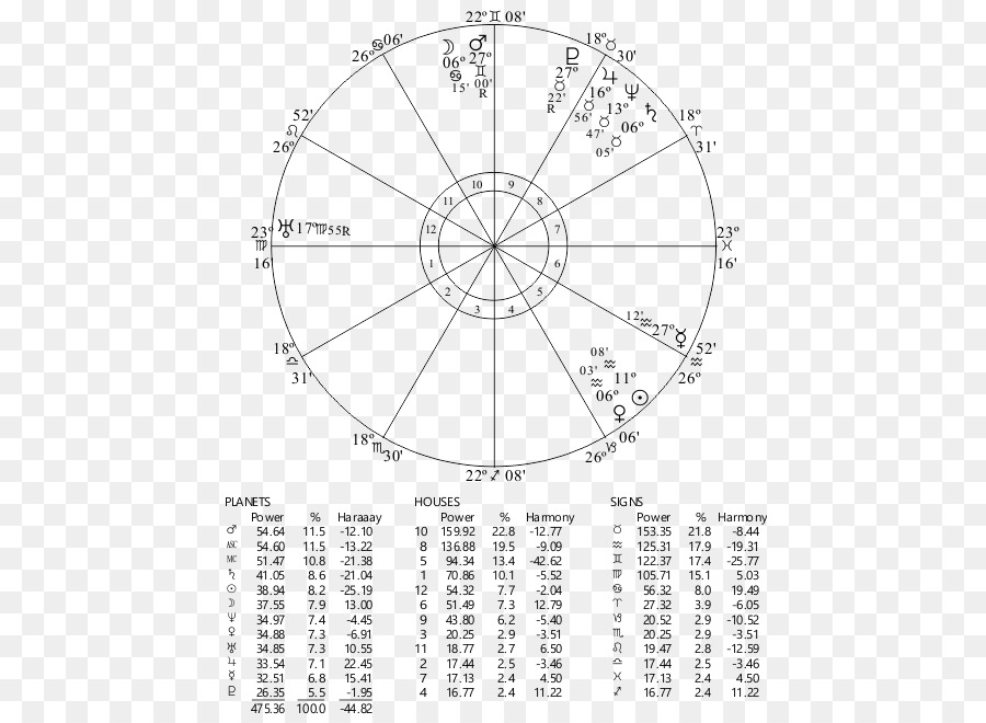 Horóscopo，A Astrologia PNG