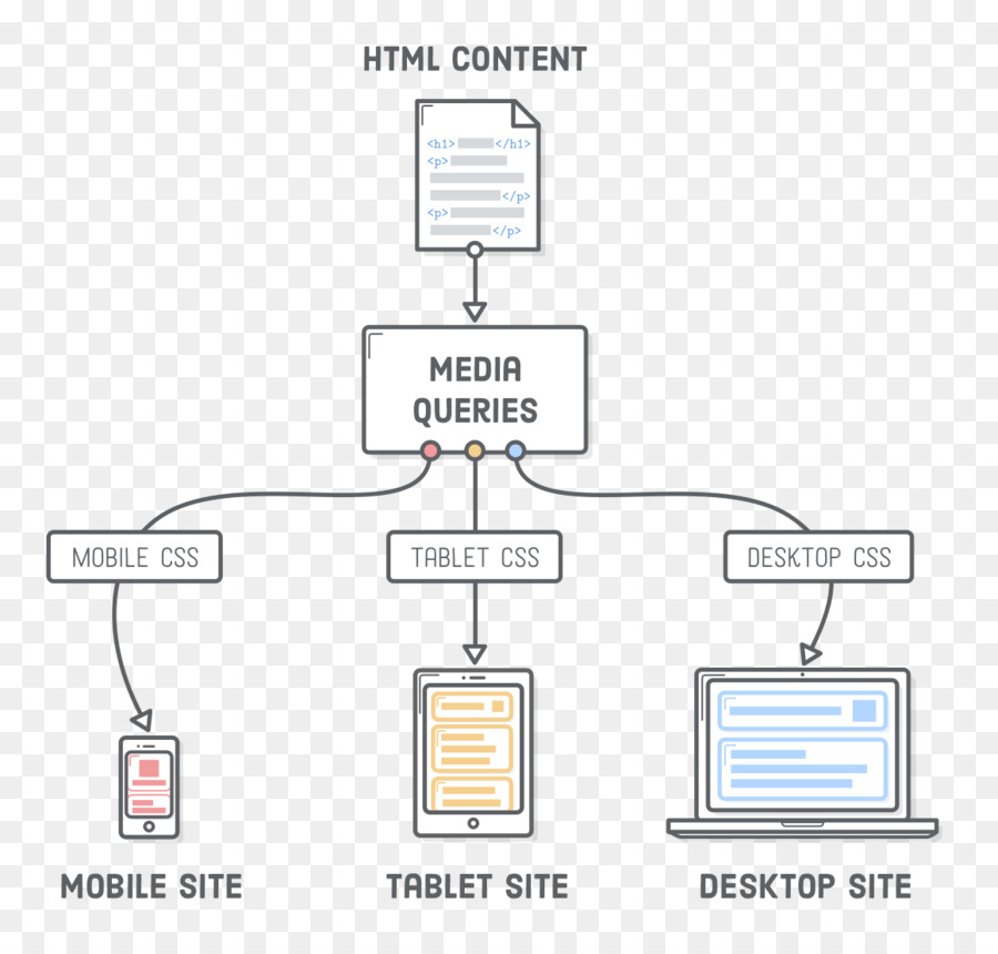 Responsive Web Design，Diagrama De PNG